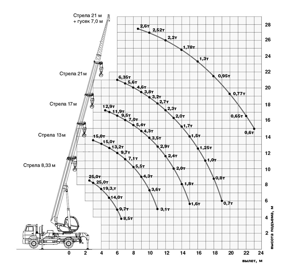 Высота подъема стрелы. Кран КС 25 тонн технические характеристики. Кран КС 55744. Технические характеристики крана 25т. Кран КАМАЗ 25 тонн технические характеристики.