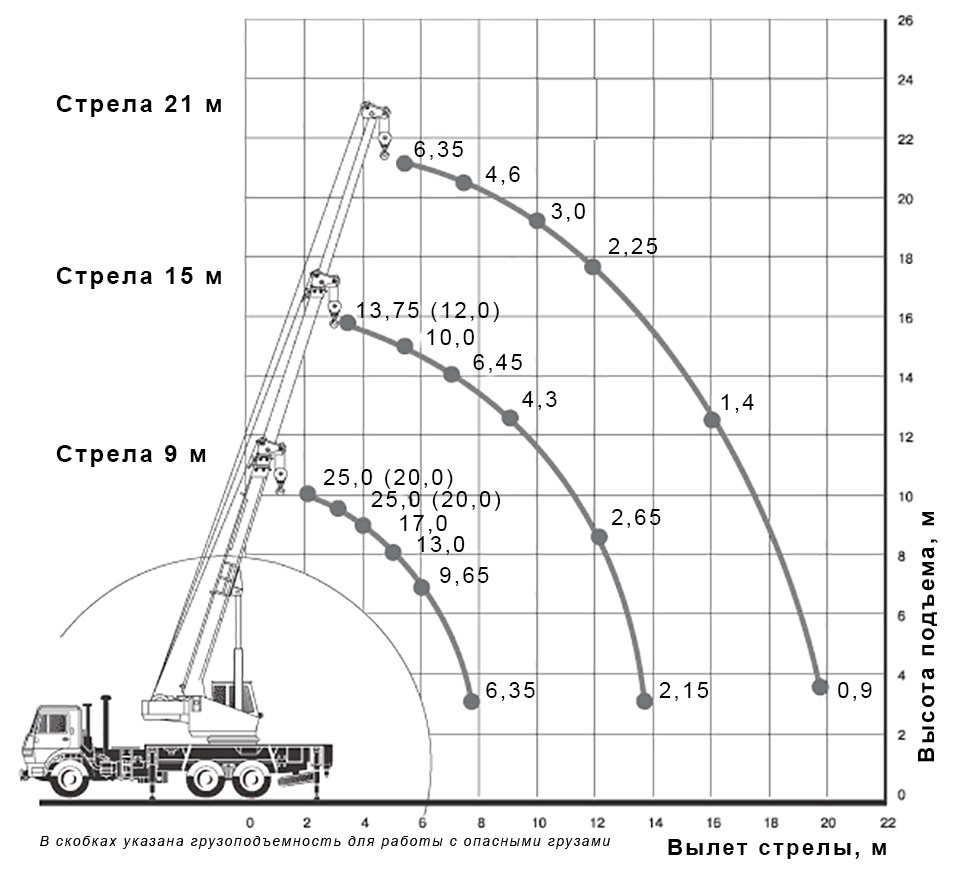 Схема грузоподъемности автокрана 25 тонн