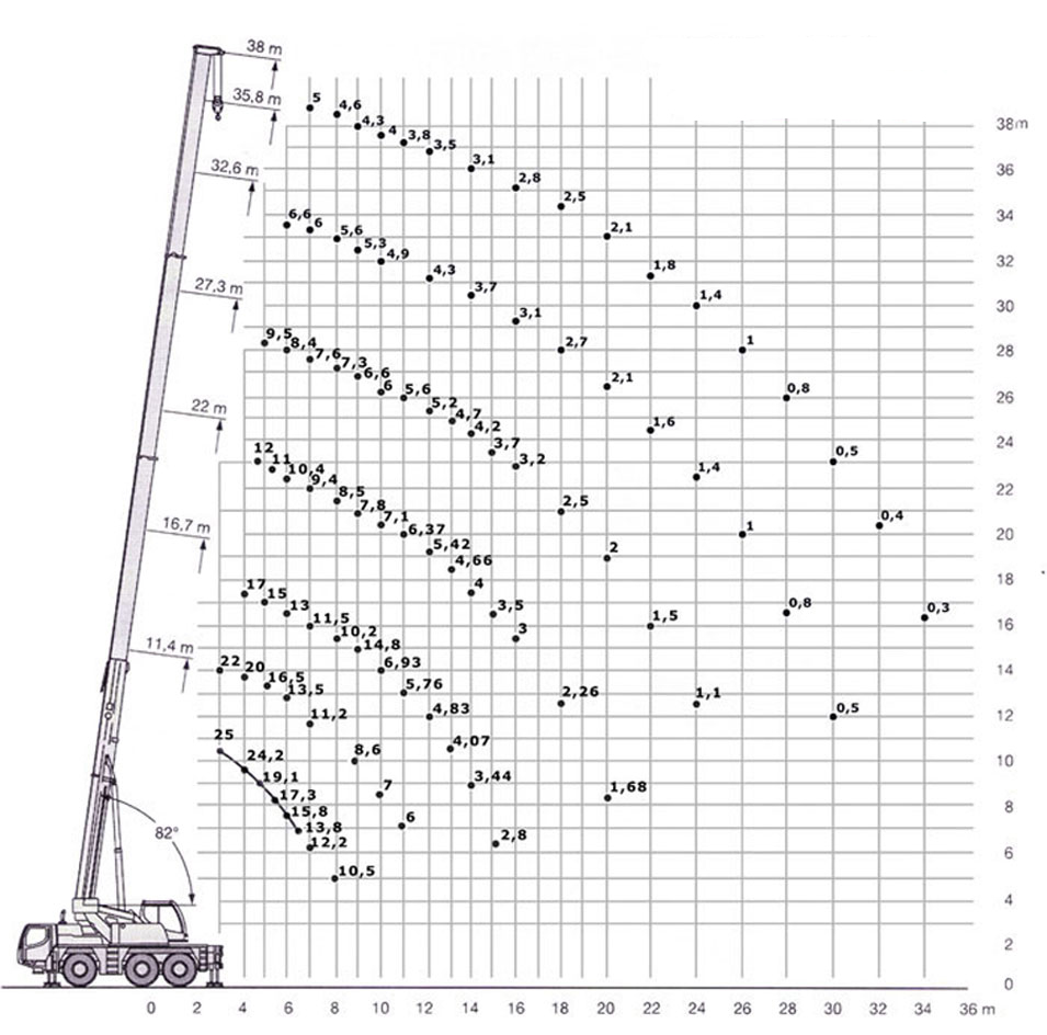 Схема грузоподъемности кран 25т